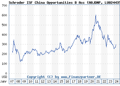 Chart: Schroder ISF China Opportunities B Acc) | LU0244354824